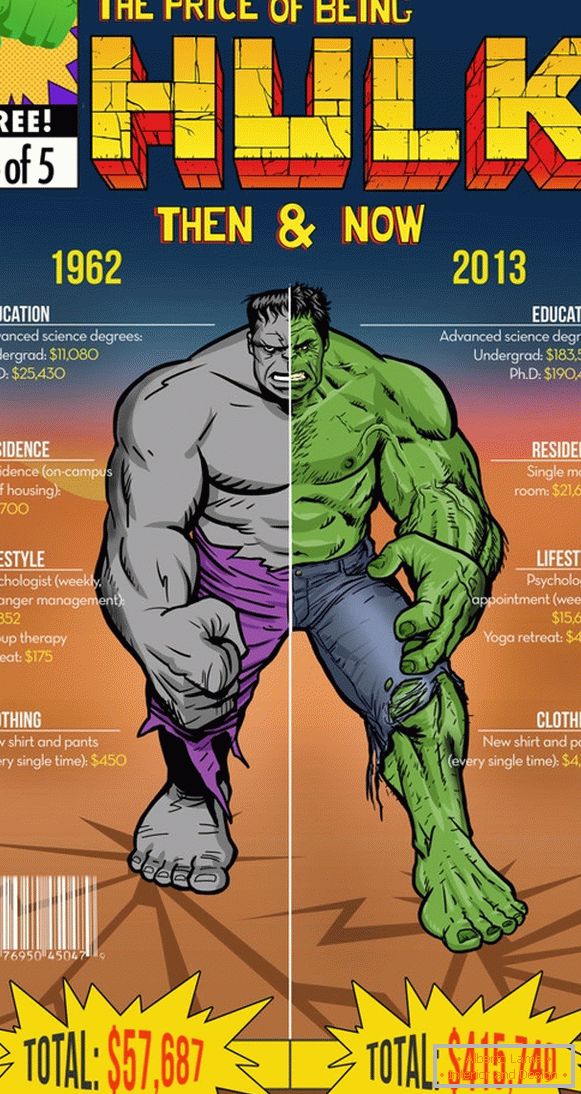 Infografika troškova Hulk