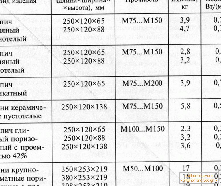 Gustoća opeke - tablice, formula izračuna, opis i primjeri